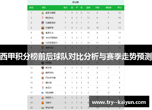西甲积分榜前后球队对比分析与赛季走势预测 西甲积分榜前后球队对比分析与赛季走势预测