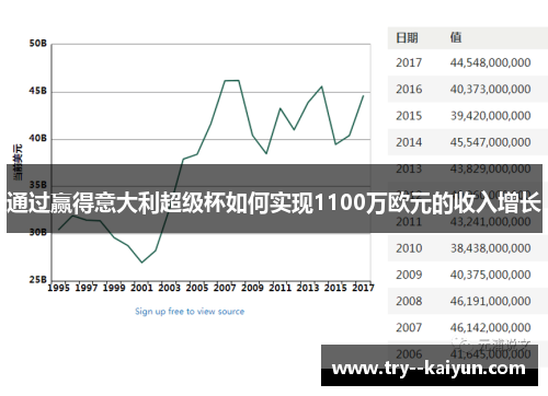 通过赢得意大利超级杯如何实现1100万欧元的收入增长 通过赢得意大利超级杯如何实现1100万欧元的收入增长